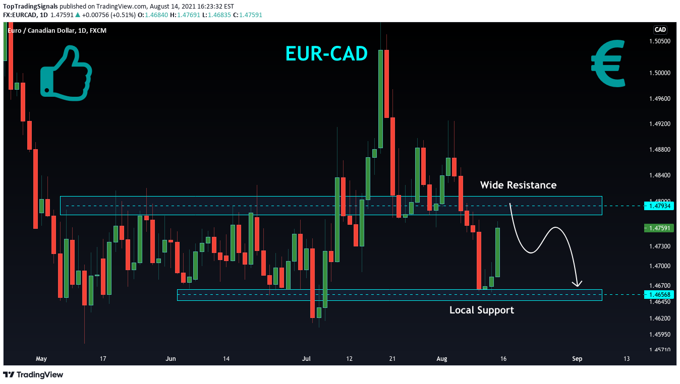 FX:EURCAD Idea Chart Image by TopTradingSignals