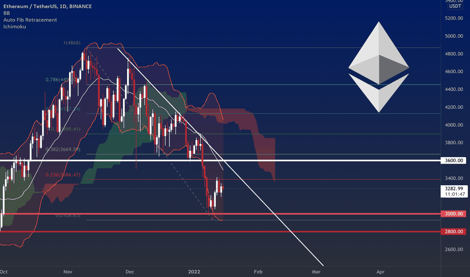 Ethereum is in the pullback