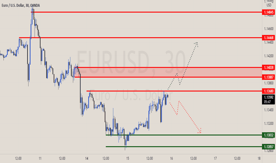 eurusd (T.F)30M TA  2/15/22 BULL OR BEAR?