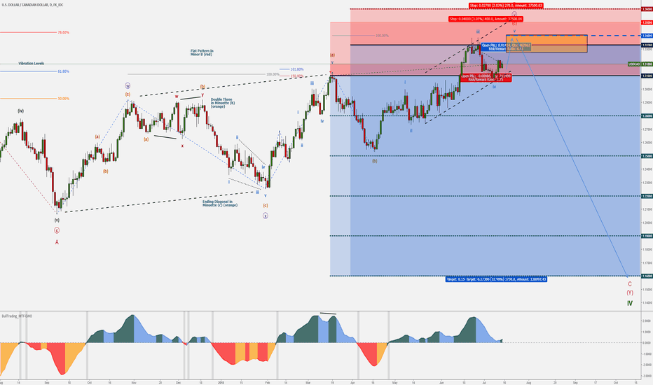 USD/CAD - "I am ready!" Said the ugly bear.