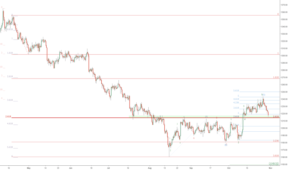 XAUUSD at critical support: Gold trend to be determined