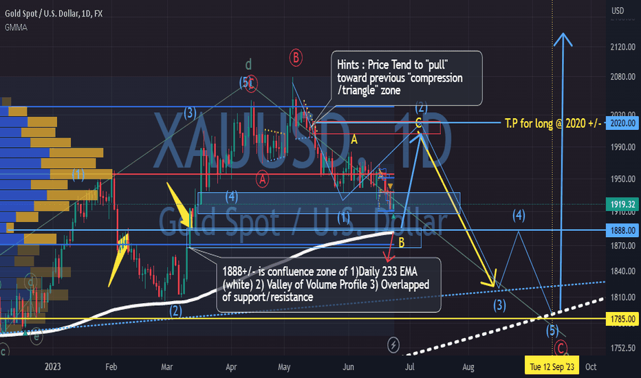 Gold watch out 1888 +/-. for deep pullback. 24/June/23
