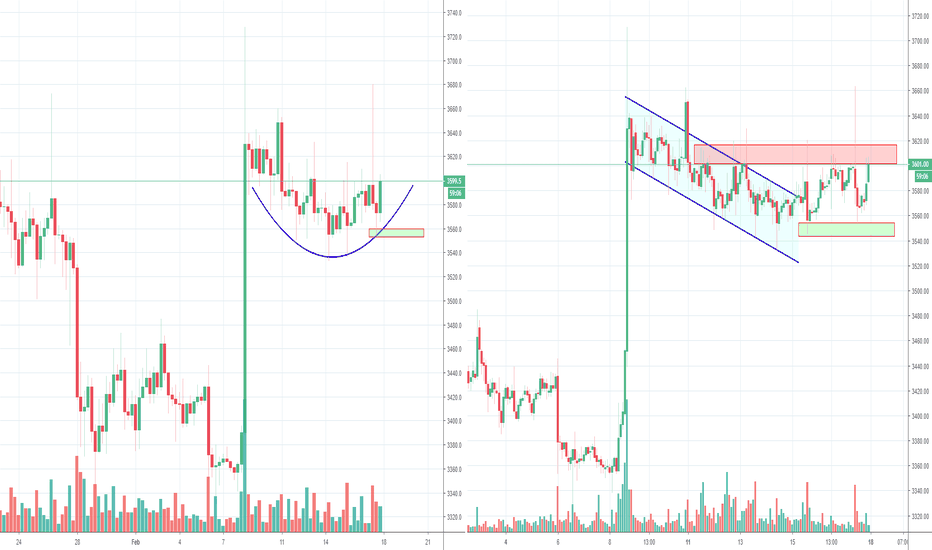 Bitcoin going sideways while Alts moving up
