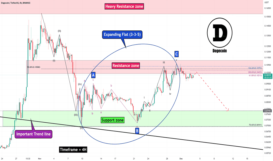 Dogecoin Analyze (Short term, Timeframe 4H, 12/03/2022)!!!š¶