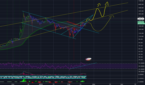 LTC/USD: Getting ready for it's next major uptrend?