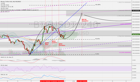 BTCUSD 8h: Oscillator center line supports upward movement to 3k