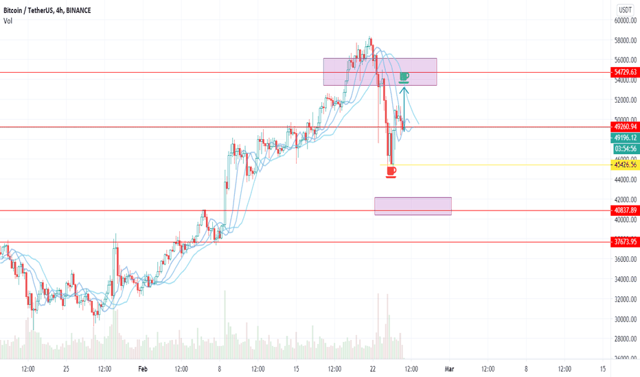 UN-expected Spike on way - Bitcoin looks to breakout to 53K Co..