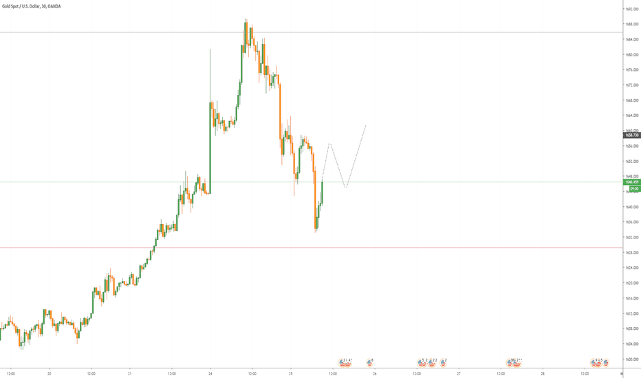 XAUUSD BUY