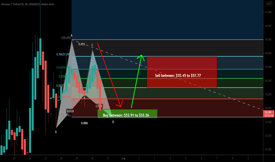 Horizen (ZEN) formed bullish BAT for a good long opportunity