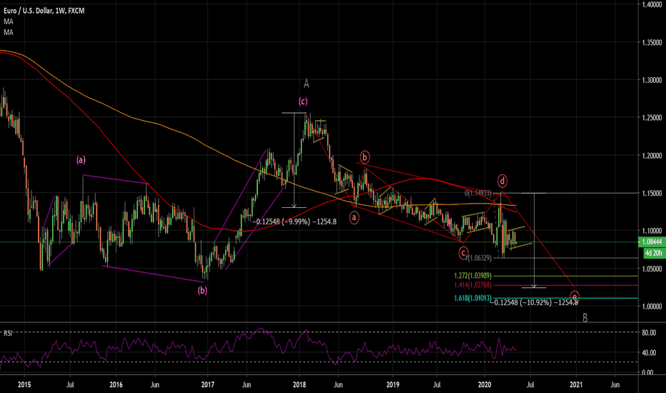 EURUSD