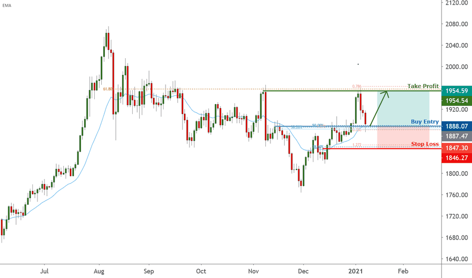Gold is testing support, potential bounce |  8 Jan 2021