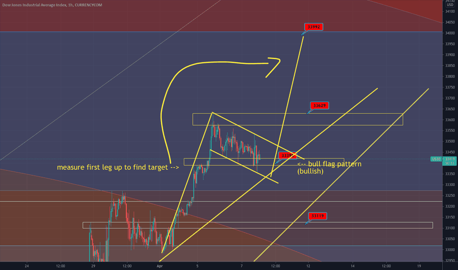 US30 is about to EXPLODE!