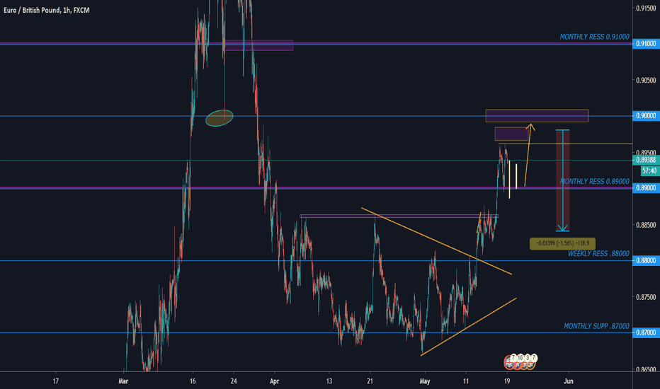 EUR/GBP SHORT