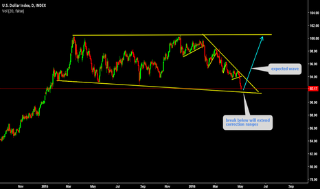 Expected Wave about to start 
