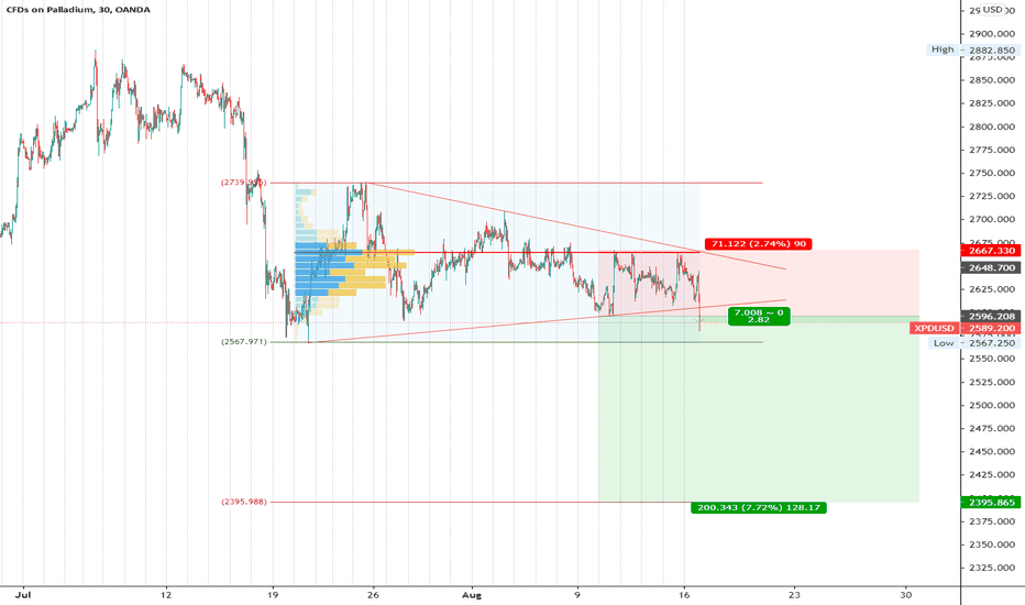 Palladium: Consolidation.