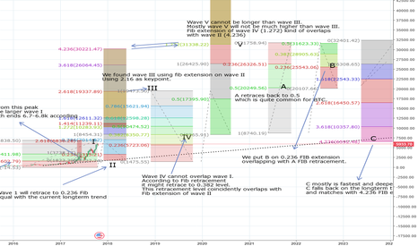 Bitcoin Longterm View