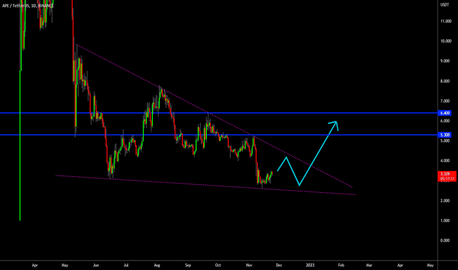 🔥 APE Bullish Wedge: Waiting For Break Out