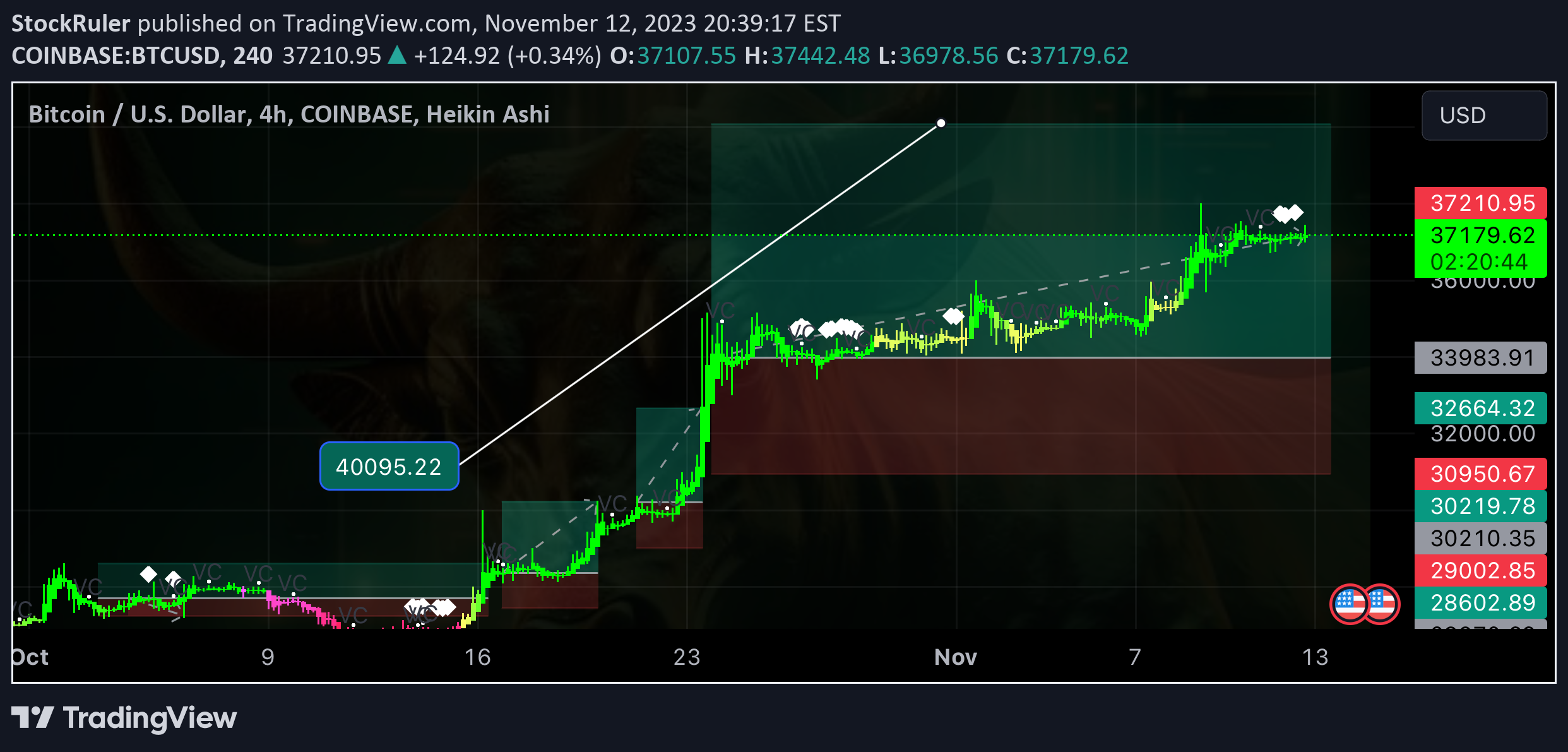 COINBASE:BTCUSD Idea Chart Image by The_ForexX_Mindset