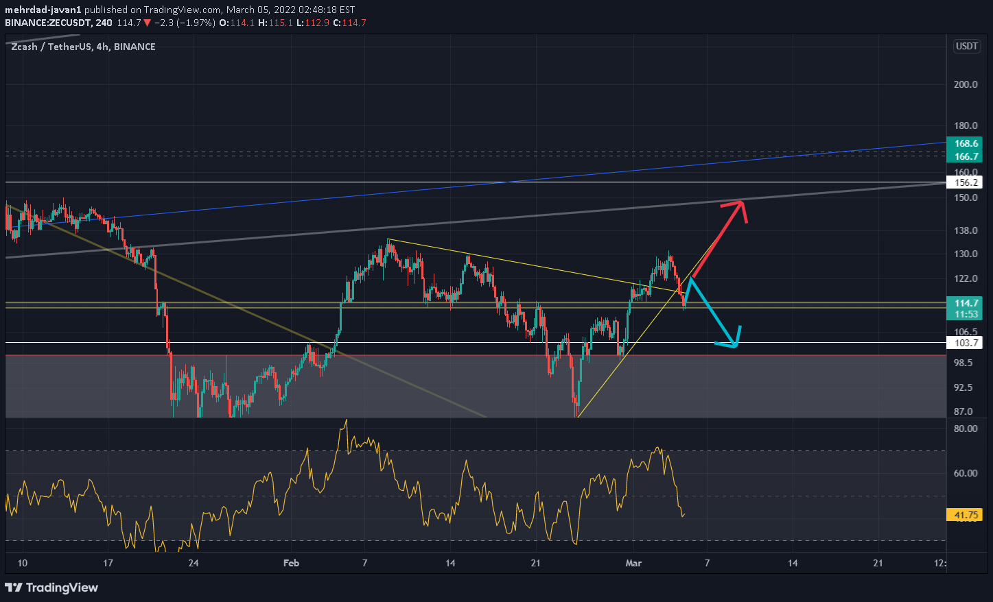 BINANCE:ZECUSDT Idea Chart Image by mehrdad-javan1