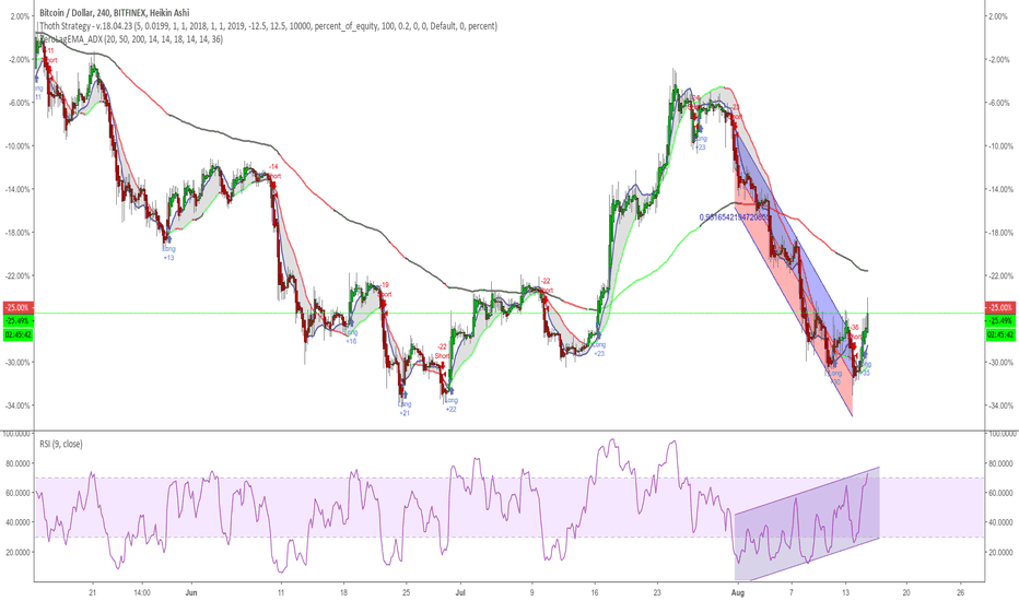 Thoth Script - BTC:04M:18.08.16 - RSI VS Price Slope Divergence
