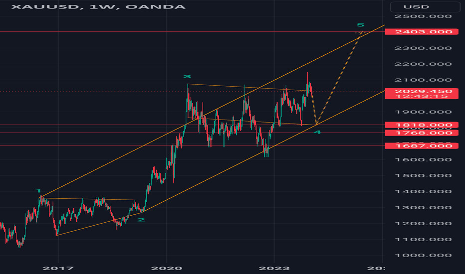 #xauusd #elliottwave #gold short 19Jan24 wavec4 CRASH!