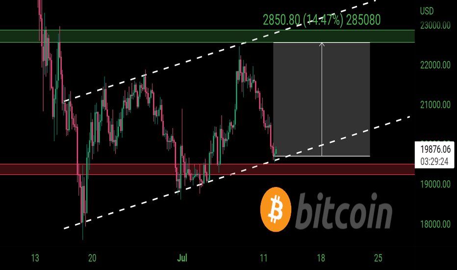 BITCOIN Long Opportunity!