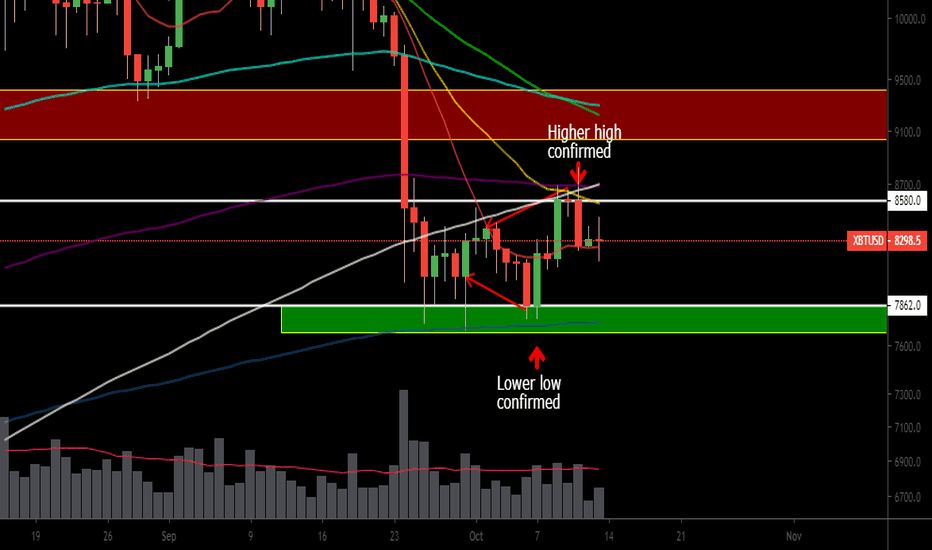 Bitcoin daily consolidation