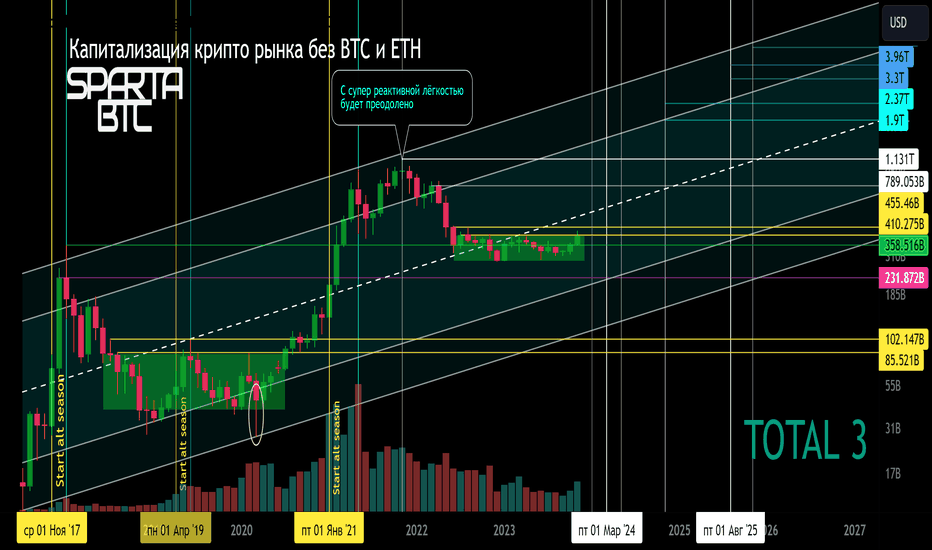 Индикатор альтсезона.Total 3 - капитализация без BTC и ETH