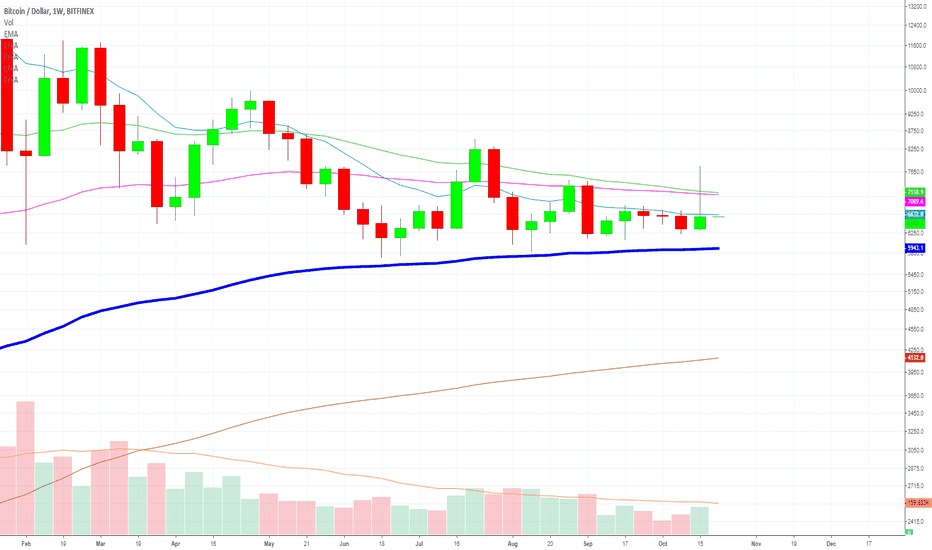BITCOIN Weekly Closes Bullish Inverted Hammer (Down Then Up!)