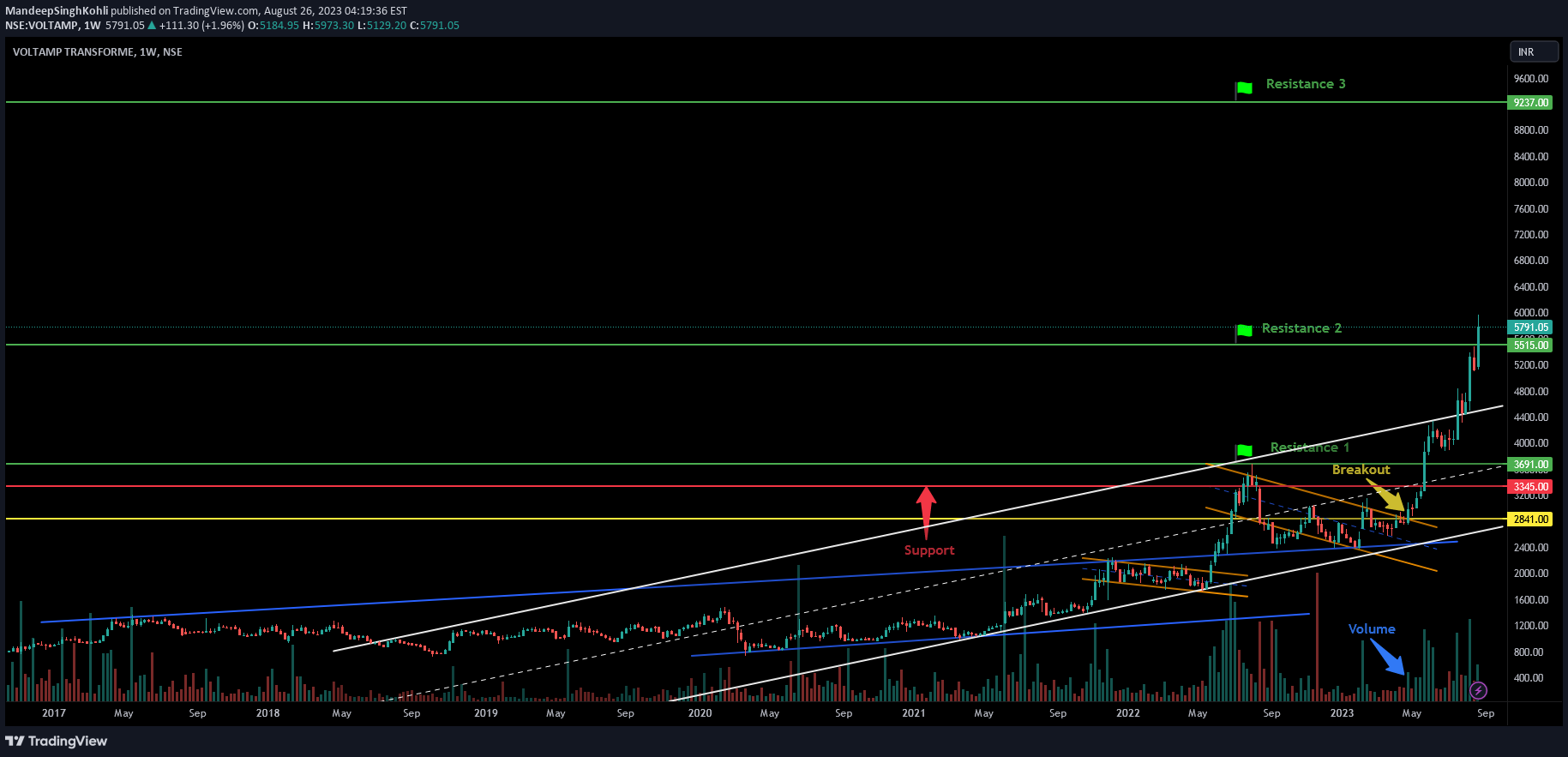 NSE:VOLTAMP Idea Chart Image by MandeepSinghKohli