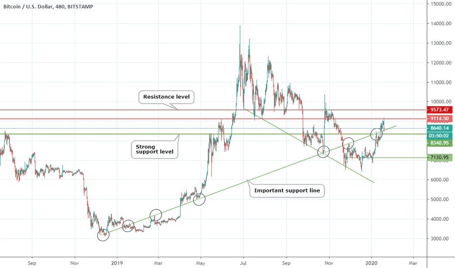 Important Bitcoin Support Line