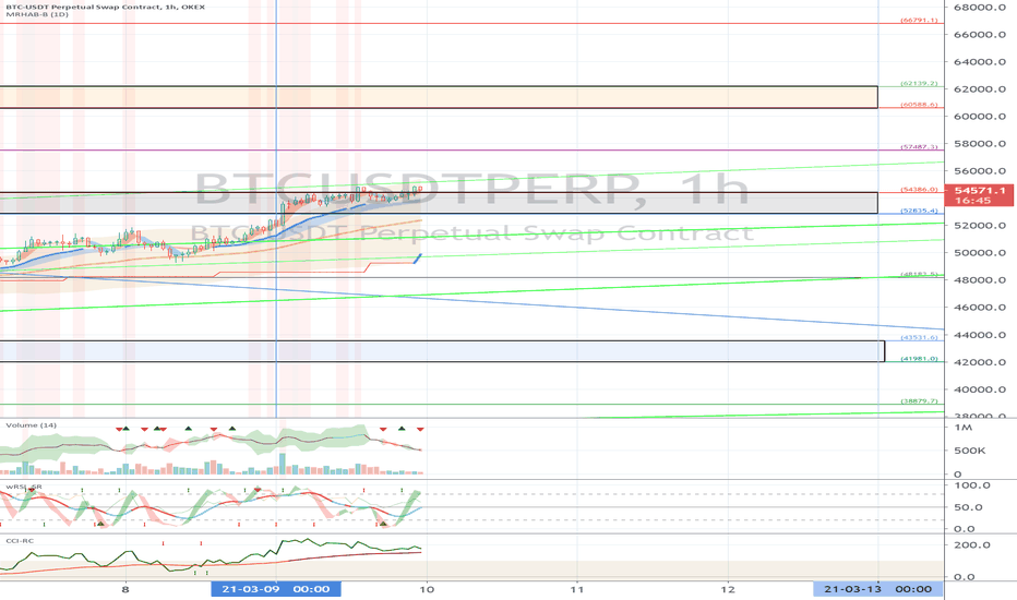 OKEX BTCUSDTPERP (Short Term Strategy) - March 10