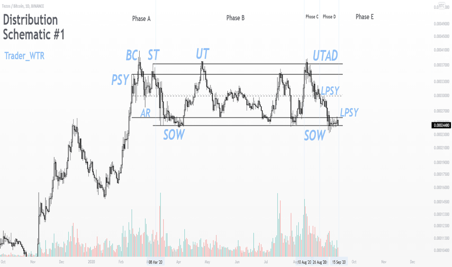 Distribution Schematic #1: Wyckoff Phases & Events