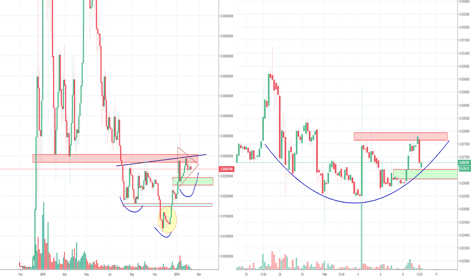 Tron TRX long term view