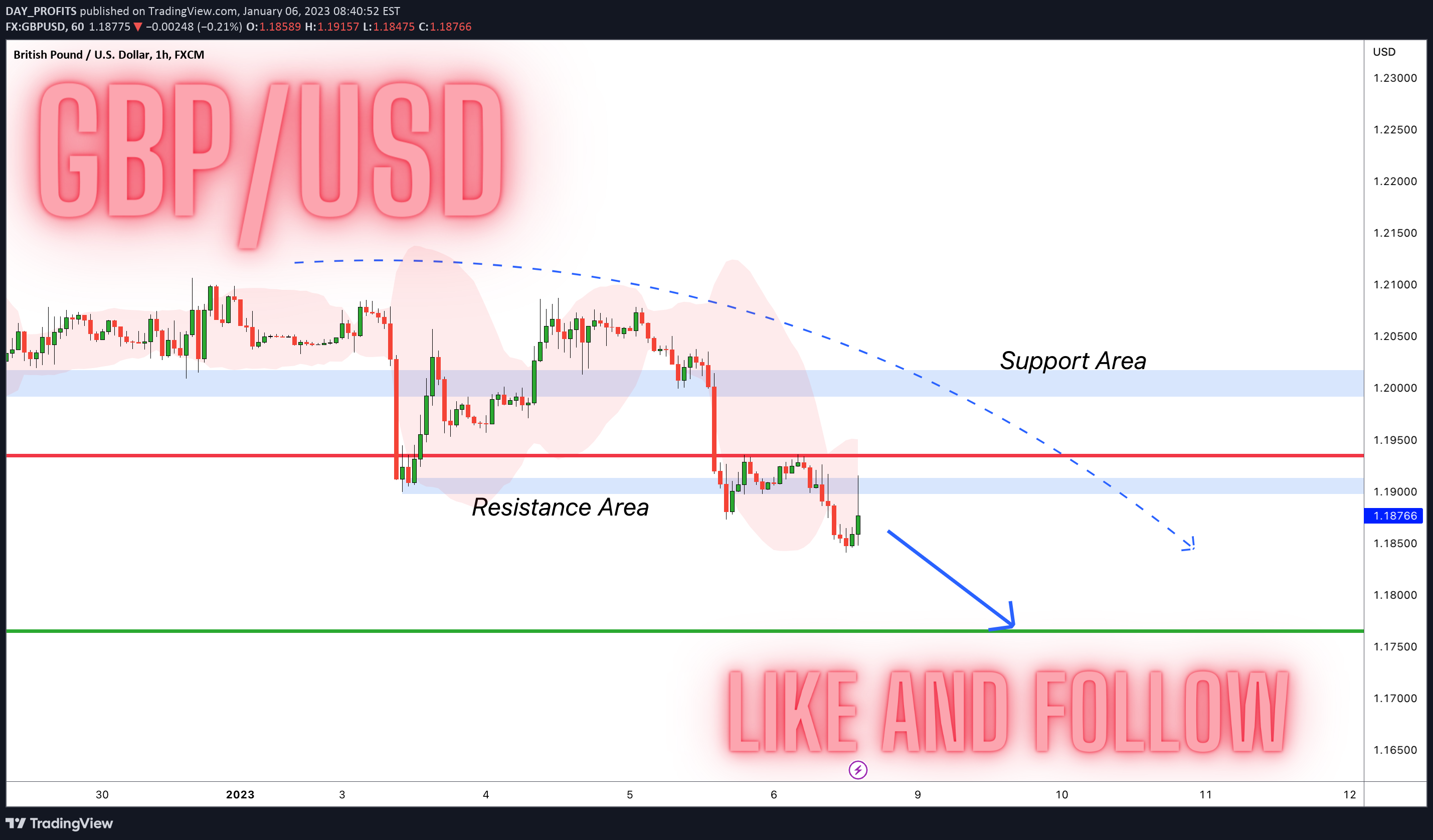 FX:GBPUSD Idea Chart Image by DAY_PROFITS