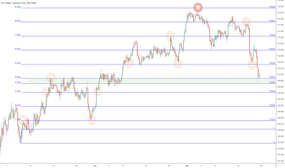USDJPY long Idea based on Fibonnaci Extensions: Yen 9 to 4 play