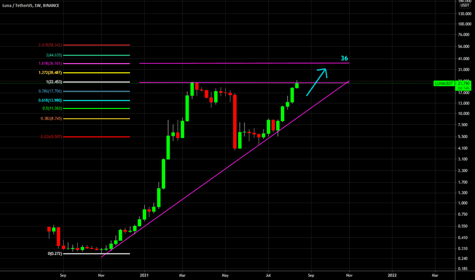 🔥 LUNA All Time High Break Out