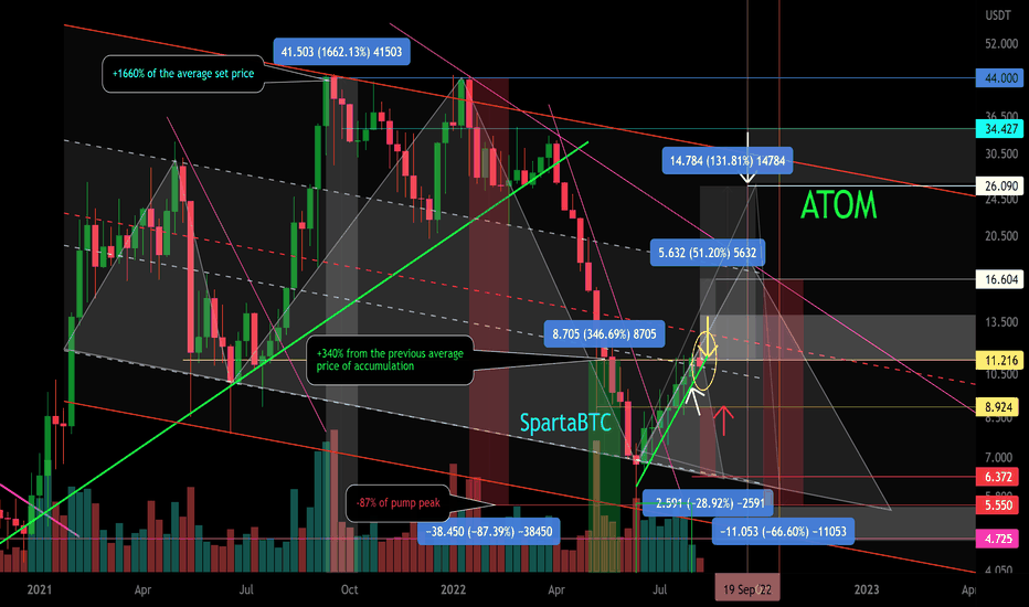 ATOM/USDT Secondary trend. Right shoulder area.