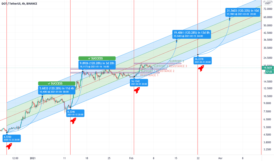 Polkadot $DOT Will Reach $50 by The End of February, HERE IS WHY