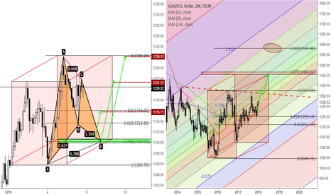 XAUUSD - Buy setup and market overview.
