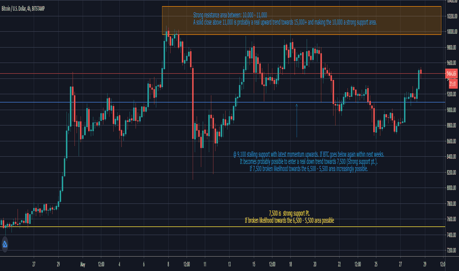 Bitcoin view @ 28-05-2020