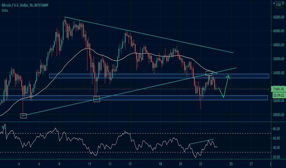BITCOIN: The price back to 30k? What's next?