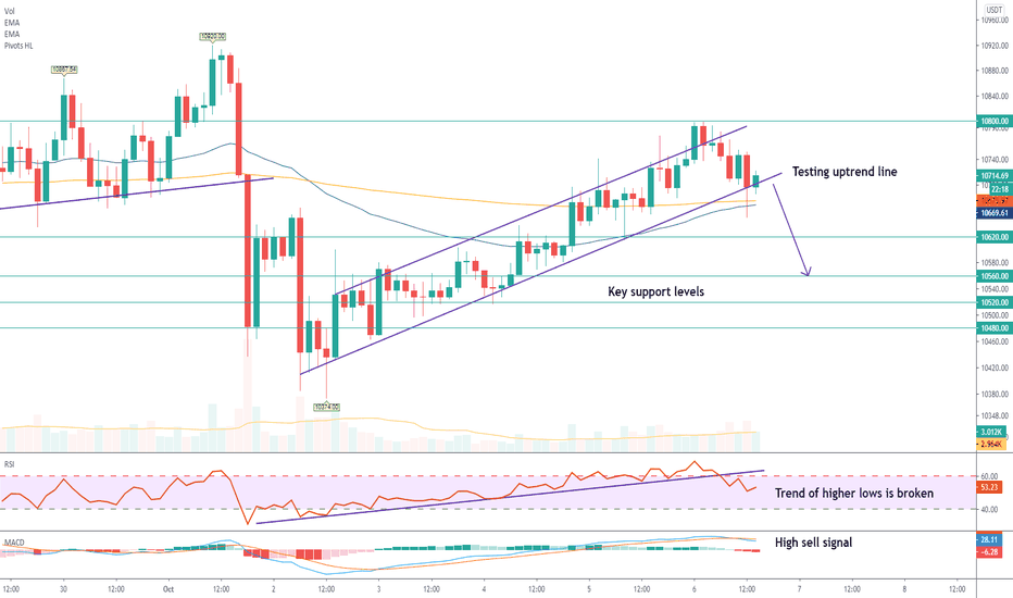 Bitcoin Failed to Break $10.800.