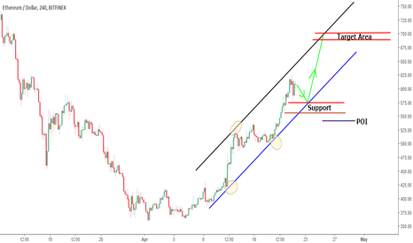Ethereum bullish price channel: 4hr tf