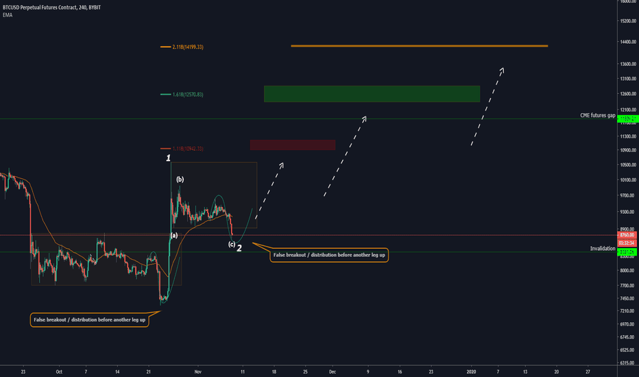 BITCOIN DISTRIBUTION PHASE BEFORE ANOTHER LEG UP