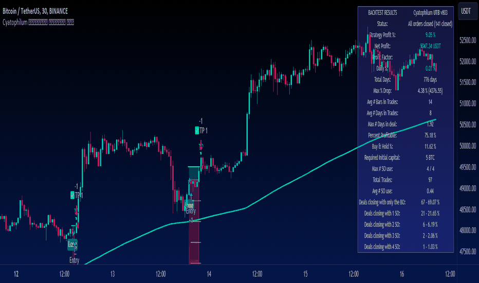 Cyatophilum Ultimate Trading Bot [BACKTEST]