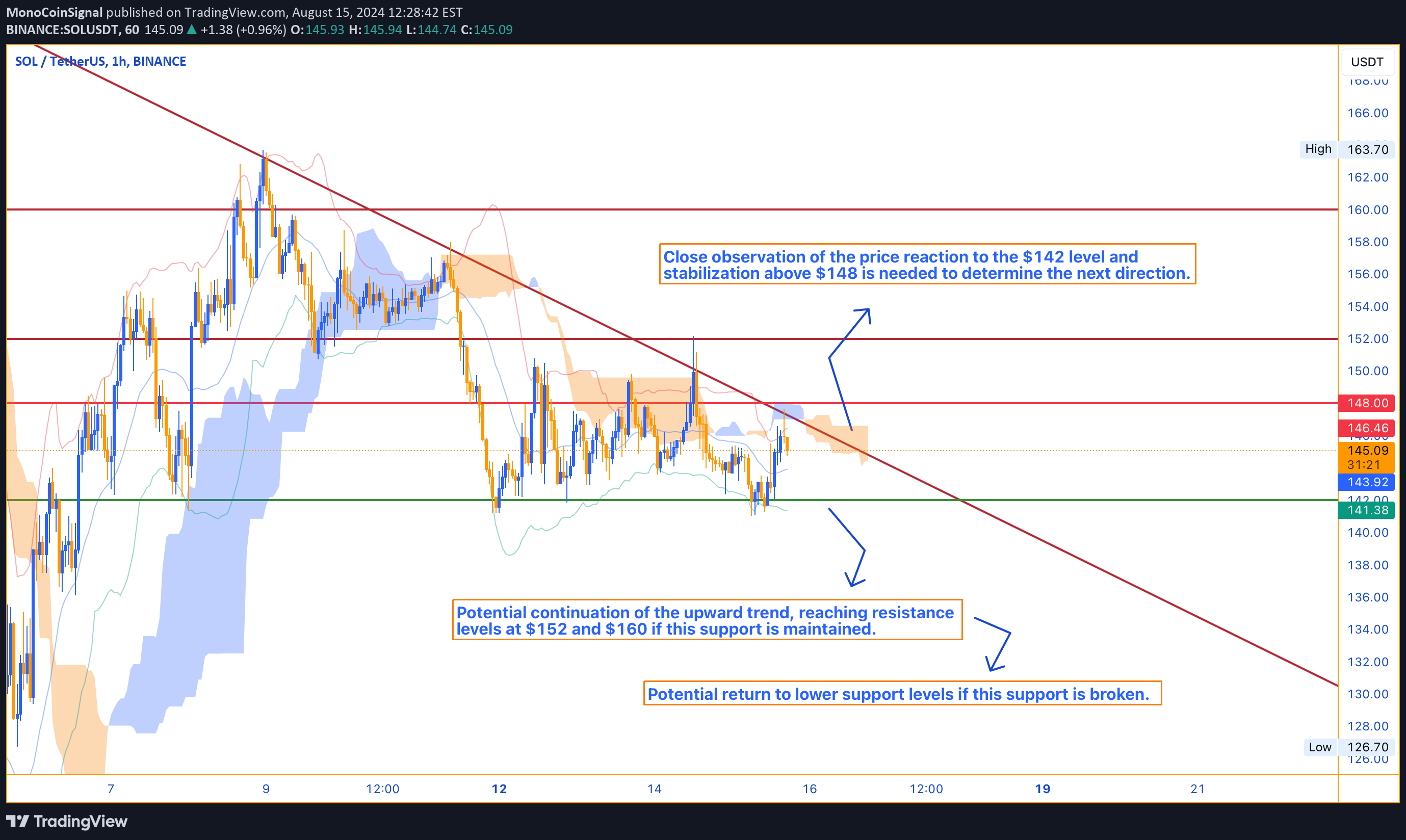 BINANCE:SOLUSDT Idea Chart Image by MonoCoinSignal