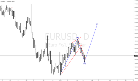#EURUSD