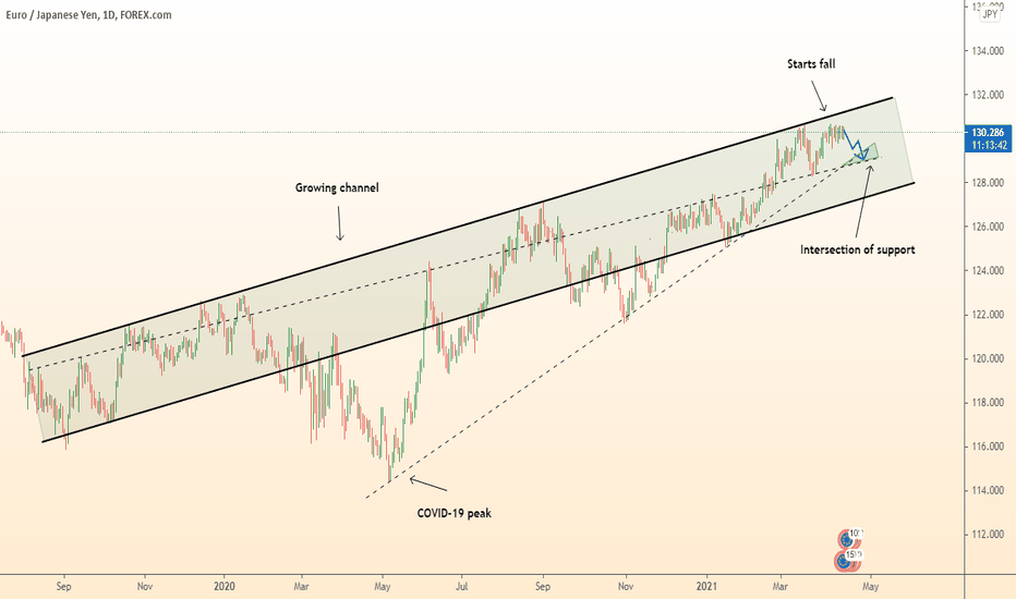 ⚠️ EURJPY  falling into intersection of the support lines