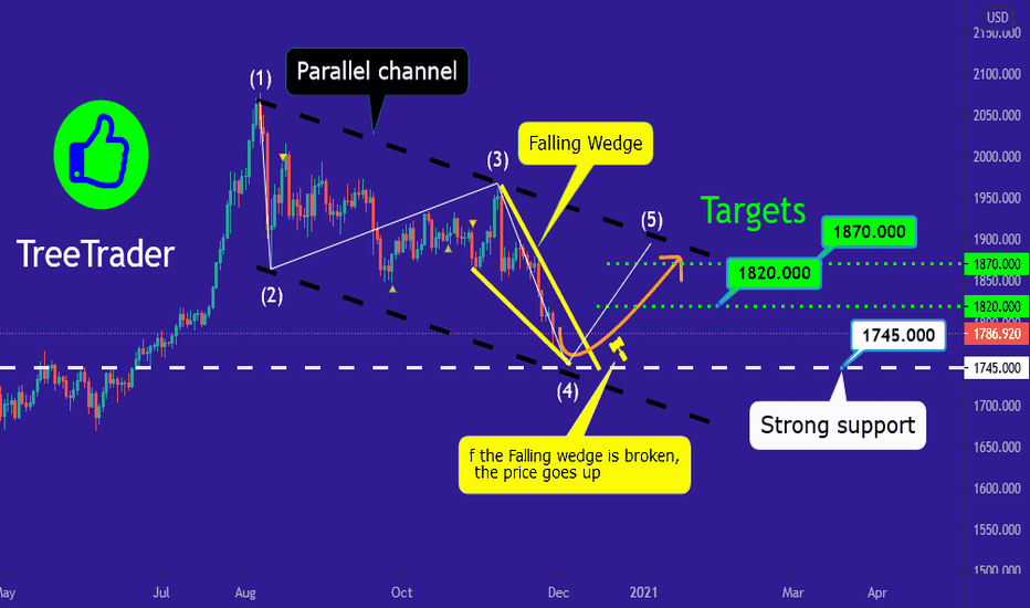 XAU/USD GOLD Is Rising